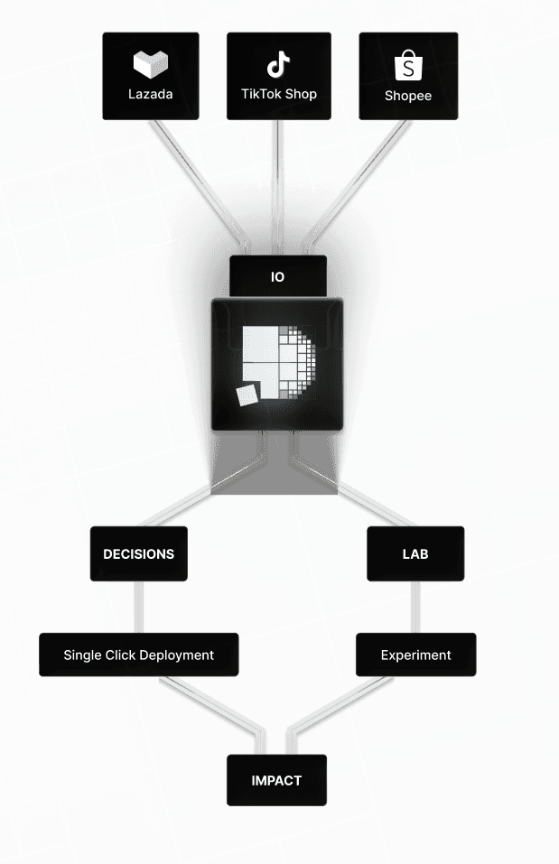 DataGlass Pipeline Flow